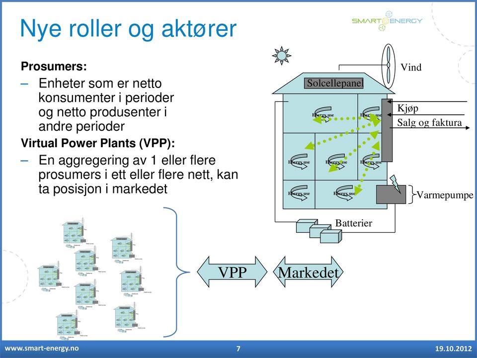 prosumers i ett eller flere nett, kan ta posisjon i markedet Solcellepanel Energy use Energy use