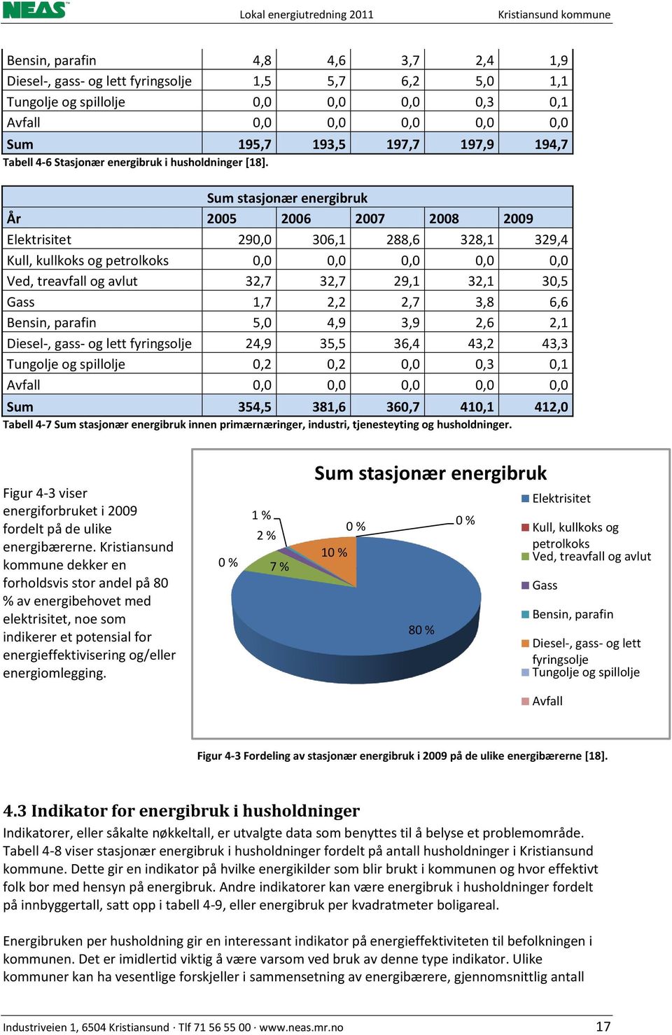 Sum stasjonær energibruk År 2005 2006 2007 2008 2009 Elektrisitet 290,0 306,1 288,6 328,1 329,4 Kull, kullkoks og petrolkoks 0,0 0,0 0,0 0,0 0,0 Ved, treavfall og avlut 32,7 32,7 29,1 32,1 30,5 Gass