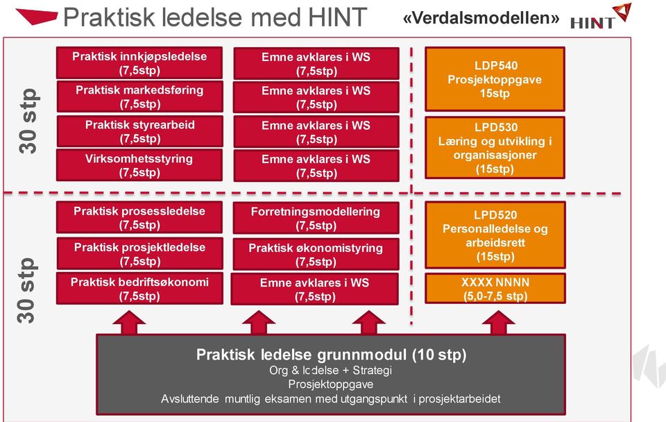 LDP540 Prosjektoppgave 15stp LPD530 Læring og utvikling i organisasjoner (15stp) LPD520 Personalledelse og arbeidsrett (15stp) XXXX NNNN