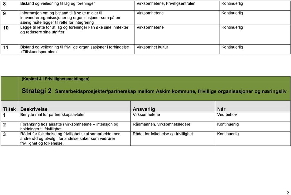 organisasjoner i forbindelse «Tillskuddsportalen» Virksomhet kultur (Kapittel 4 i Frivillighetsmeldingen) Strategi 2 Samarbeidsprosjekter/partnerskap mellom Askim kommune, frivillige organisasjoner