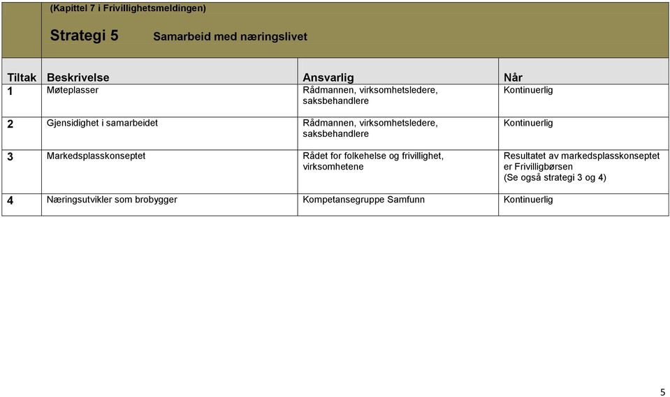 Markedsplasskonseptet Rådet for folkehelse og frivillighet, virksomhetene Resultatet av