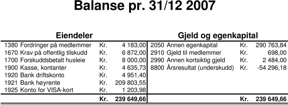 8 000,00 2990 Annen kortsiktig gjeld Kr. 2 484,00 1900 Kasse, kontanter Kr. 4 635,73 8800 Årsresultat (underskudd) Kr.