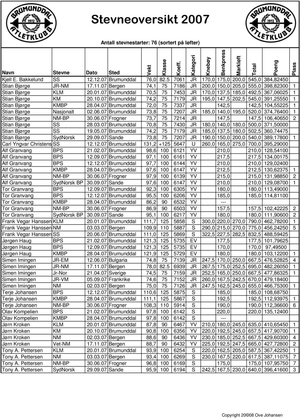 07 Brumunddal 70,5 75 7453 JR 170,0 137,5 185,0 492,5 367,06025 1 Stian Bjørge KM 20.10.07 Brumunddal 74,2 75 7179 JR 195,0 147,5 202,5 545,0 391,25550 1 Stian Bjørge KMBP 28.04.