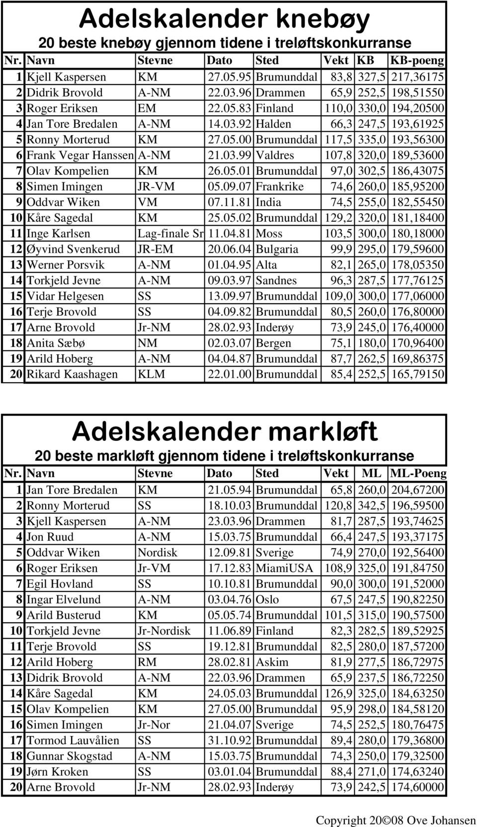 05.00 Brumunddal 117,5 335,0 193,56300 6 Frank Vegar Hanssen A-NM 21.03.99 Valdres 107,8 320,0 189,53600 7 Olav Kompelien KM 26.05.01 Brumunddal 97,0 302,5 186,43075 8 Simen Imingen JR-VM 05.09.