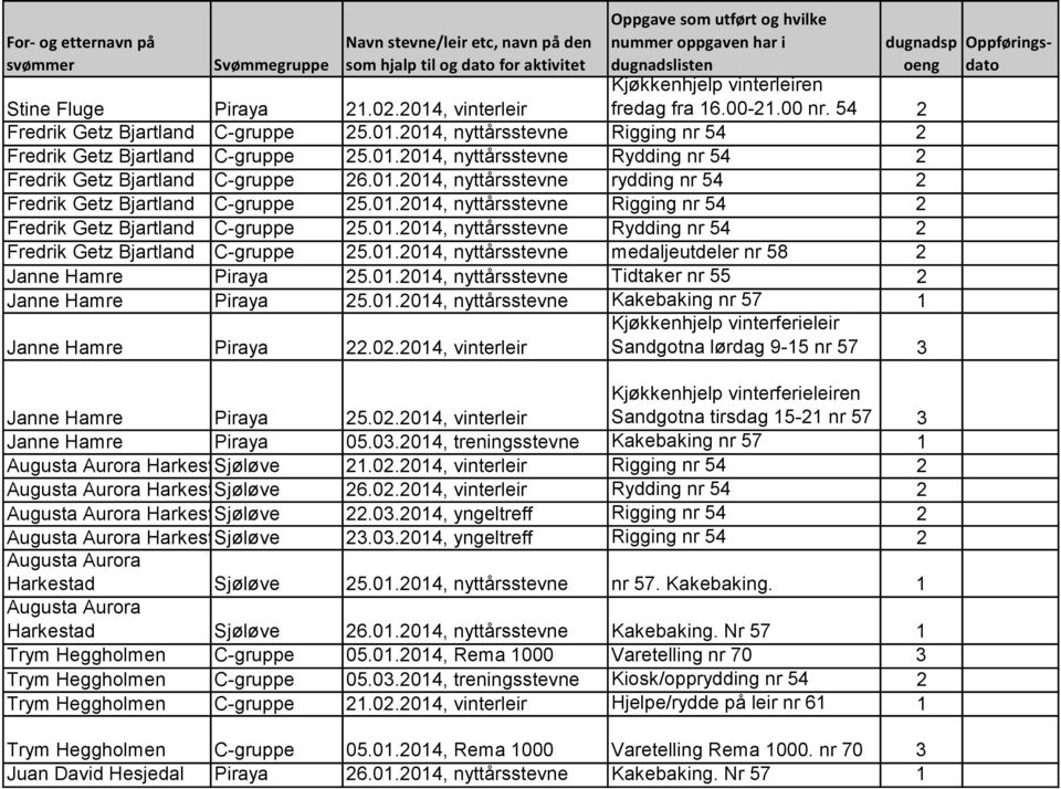 01.2014, nyttårsstevne Rydding nr 54 2 Fredrik Getz Bjartland C-gruppe 25.01.2014, nyttårsstevne medaljeutdeler nr 58 2 Janne Hamre Piraya 25.01.2014, nyttårsstevne Tidtaker nr 55 2 Janne Hamre Piraya 25.