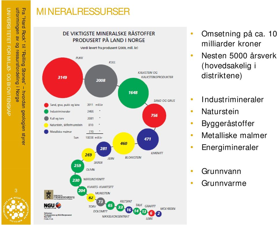distriktene) Industrimineraler Naturstein Byggeråstoffer