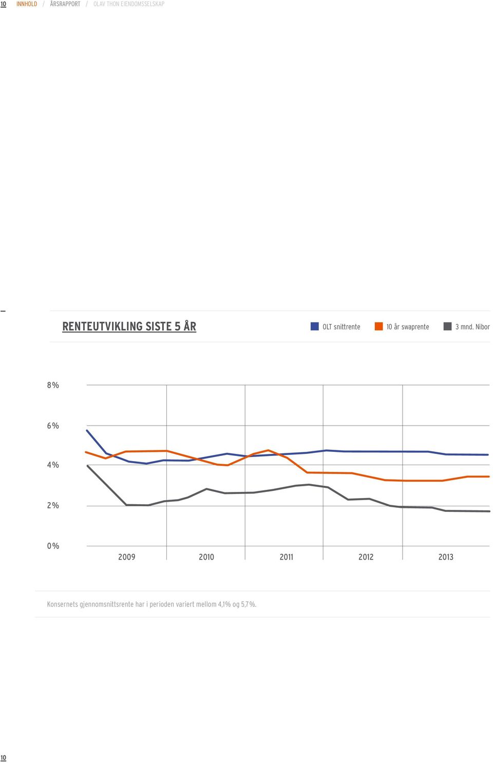 mnd. Nibor 8 % 6 % 4 % 2 % 0 % 2009 2010 2011 2012 2013