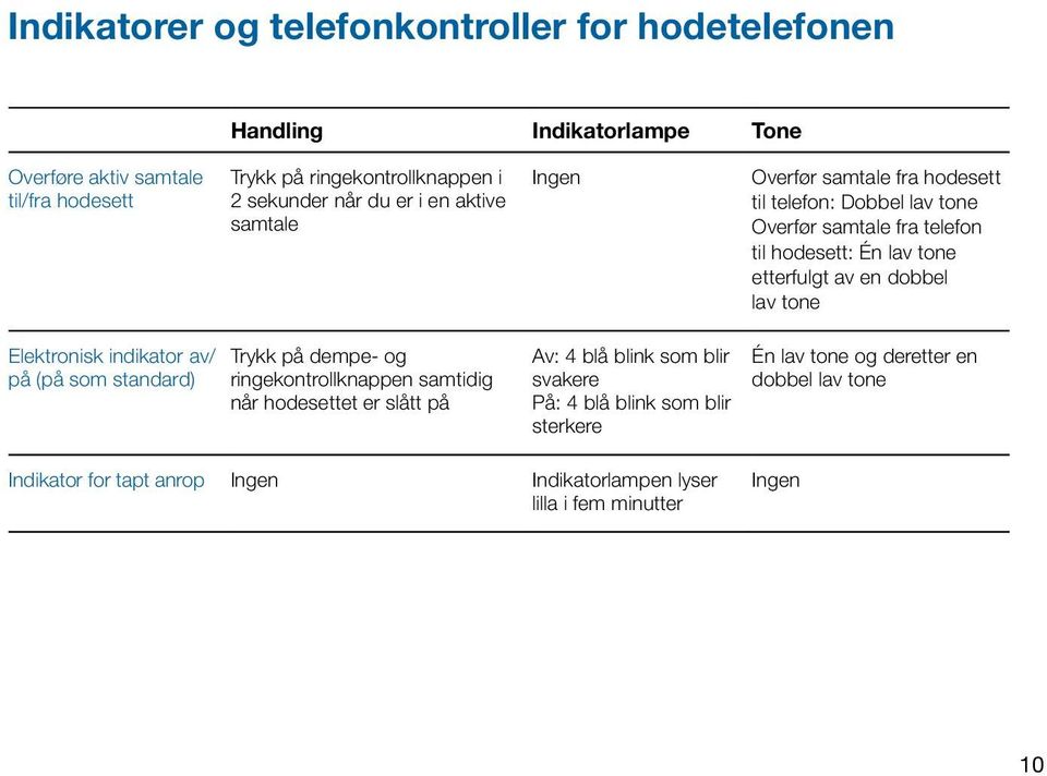 etterfulgt av en dobbel lav tone Elektronisk indikator av/ på (på som standard) Trykk på dempe- og ringekontrollknappen samtidig når hodesettet er slått på Av: