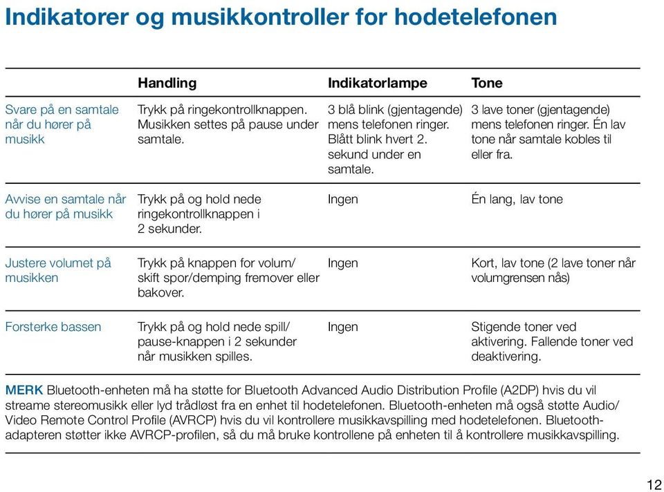 Avvise en samtale når du hører på musikk Trykk på og hold nede ringekontrollknappen i 2 sekunder.