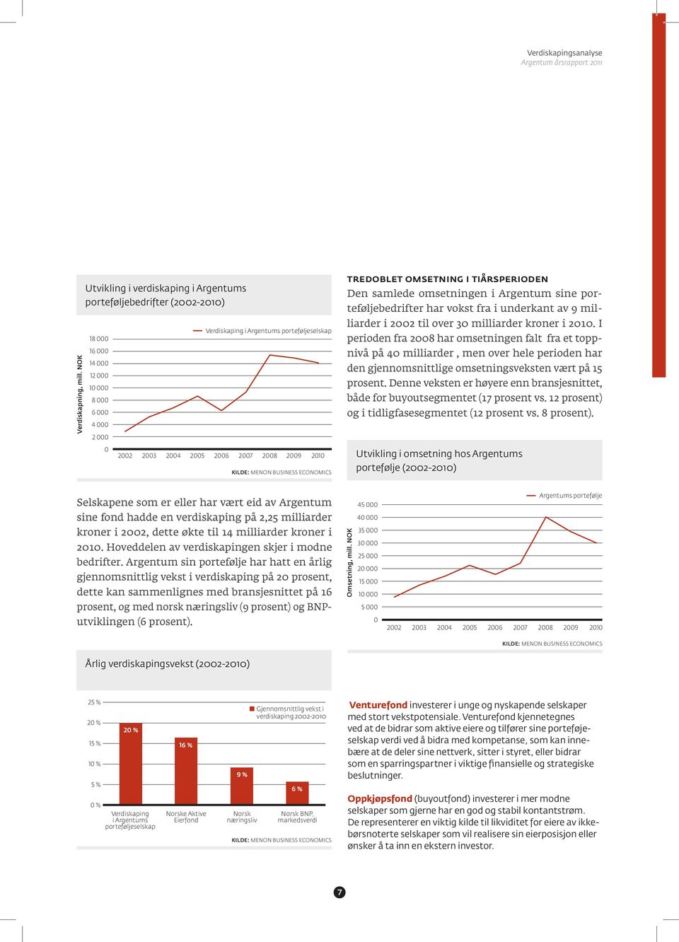 tiårsperioden Den samlede omsetningen i Argentum sine porteføljebedrifter har vokst fra i underkant av 9 milliarder i 2002 til over 30 milliarder kroner i 2010.