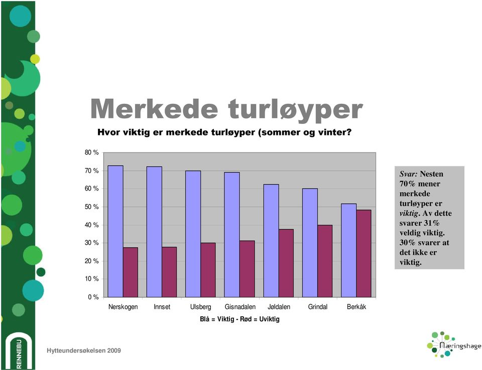 Av dette svarer 31% veldig viktig. 30% svarer at det ikke er viktig.