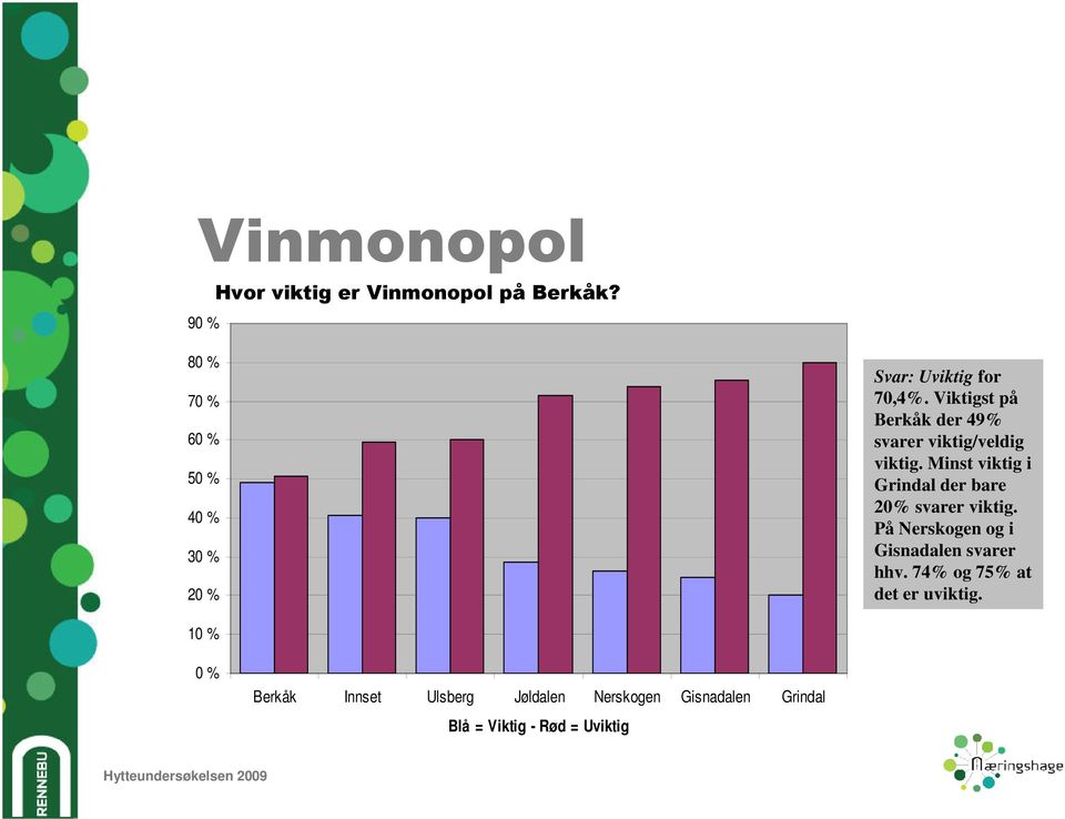 Viktigst på Berkåk der 49% svarer viktig/veldig viktig.