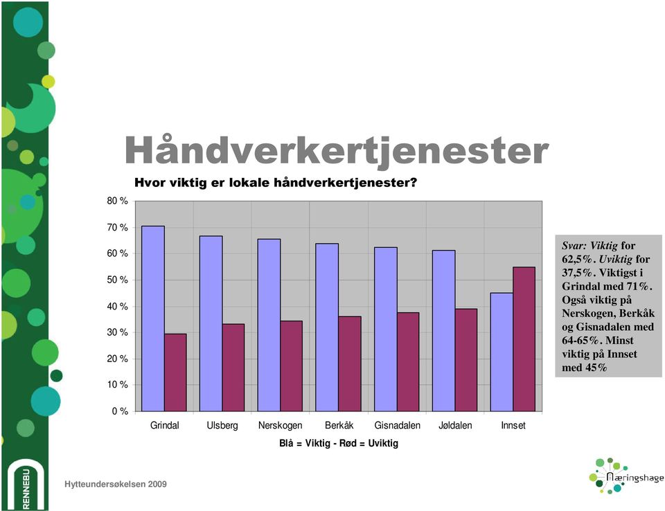 Viktigst i Grindal med 71%. Også viktig på Nerskogen, Berkåk og Gisnadalen med 64-65%.