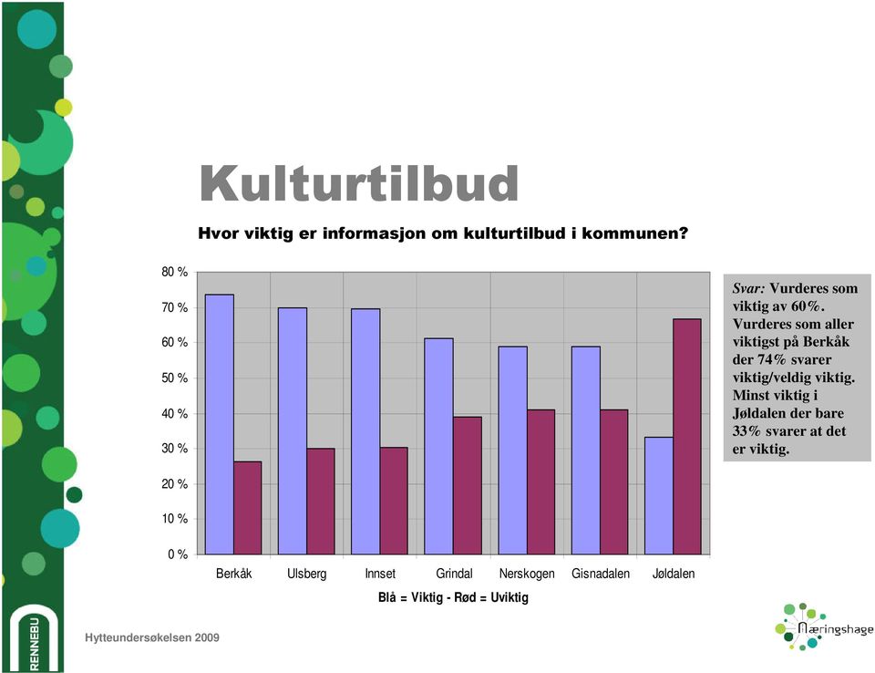 Vurderes som aller viktigst på Berkåk der 74% svarer viktig/veldig viktig.