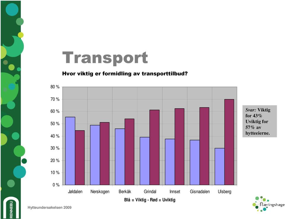 57% av hytteeierne.