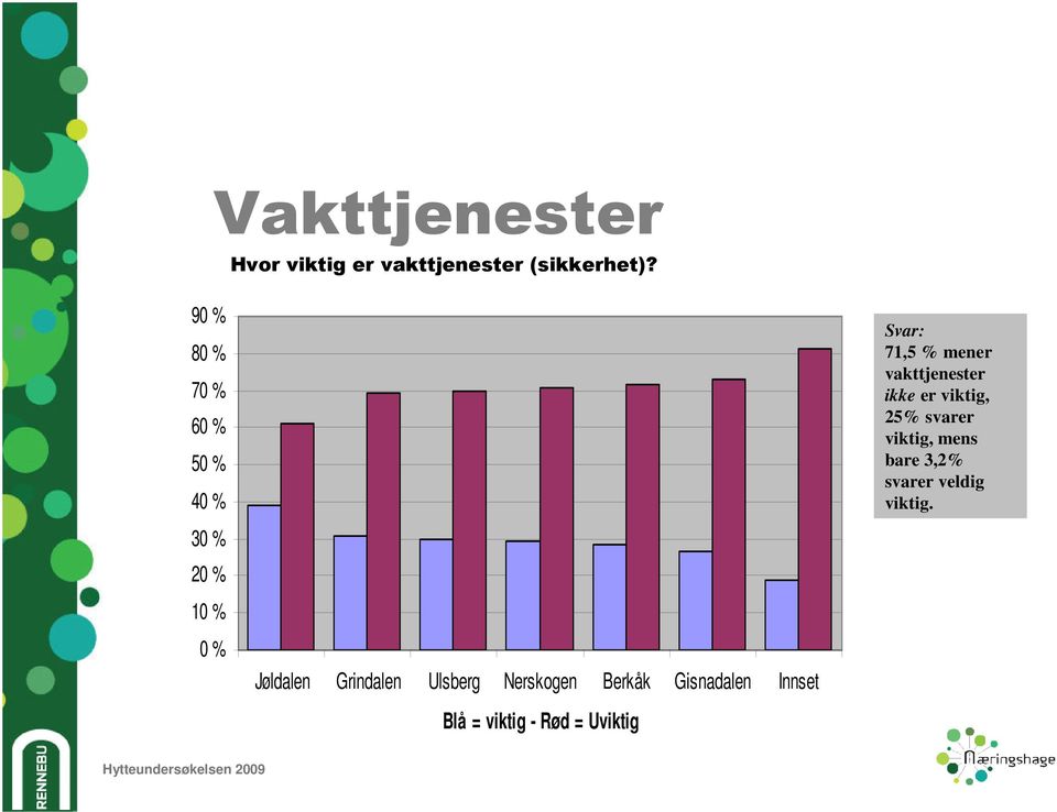 Ulsberg Nerskogen Berkåk Gisnadalen Innset Blå = viktig - Rød = Uviktig