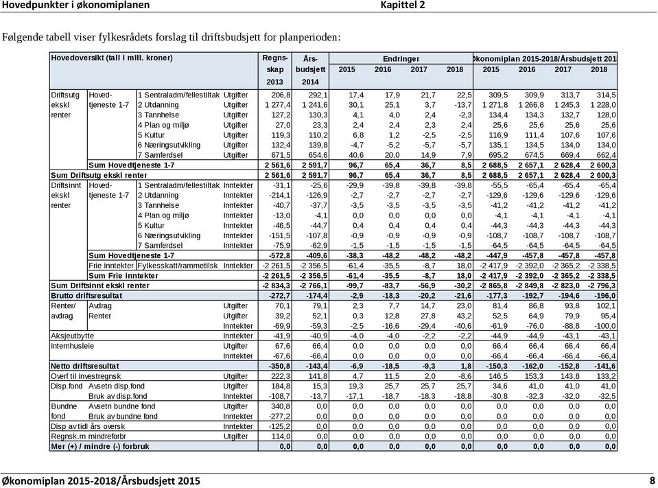 206,8 292,1 17,4 17,9 21,7 22,5 309,5 309,9 313,7 314,5 tjeneste 1-7 2 Utdanning Utgifter 1 277,4 1 241,6 30,1 25,1 3,7-13,7 1 271,8 1 266,8 1 245,3 1 228,0 3 Tannhelse Utgifter 127,2 130,3 4,1 4,0