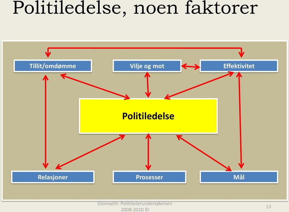 Vilje og mot Effektivitet