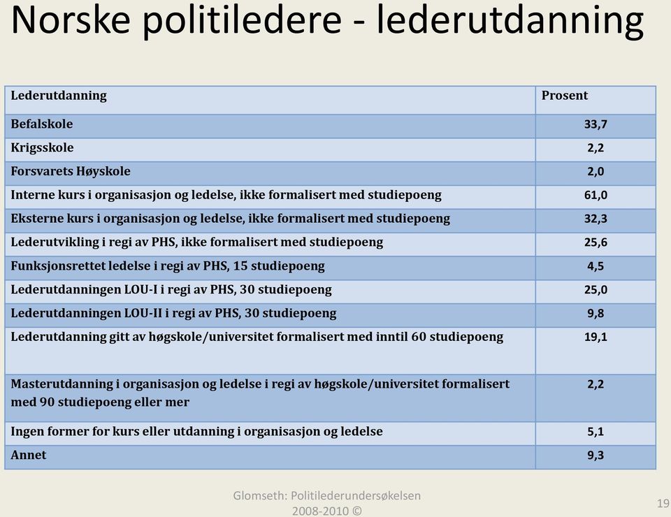 studiepoeng 4,5 Lederutdanningen LOU-I i regi av PHS, 30 studiepoeng 25,0 Lederutdanningen LOU-II i regi av PHS, 30 studiepoeng 9,8 Lederutdanning gitt av høgskole/universitet formalisert med inntil