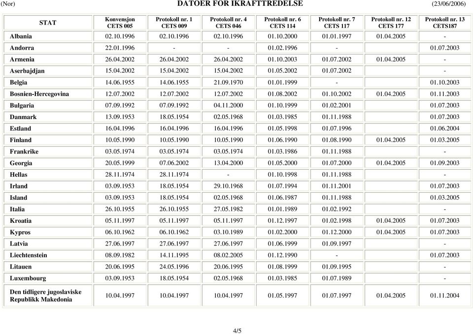 10.2003 01.07.2002 01.04.2005 - Aserbajdjan 15.04.2002 15.04.2002 15.04.2002 01.05.2002 01.07.2002 - Belgia 14.06.1955 14.06.1955 21.09.1970 01.01.1999-01.10.2003 Bosnien-Hercegovina 12.07.2002 12.07.2002 12.07.2002 01.08.