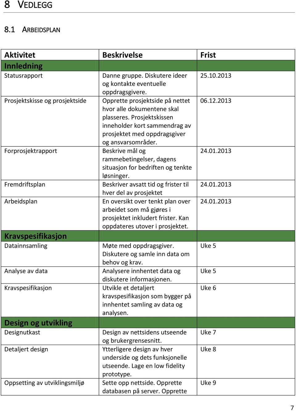 Kravspesifikasjon Design og utvikling Designutkast Detaljert design Oppsetting av utviklingsmiljø Danne gruppe. Diskutere ideer og kontakte eventuelle oppdragsgivere.