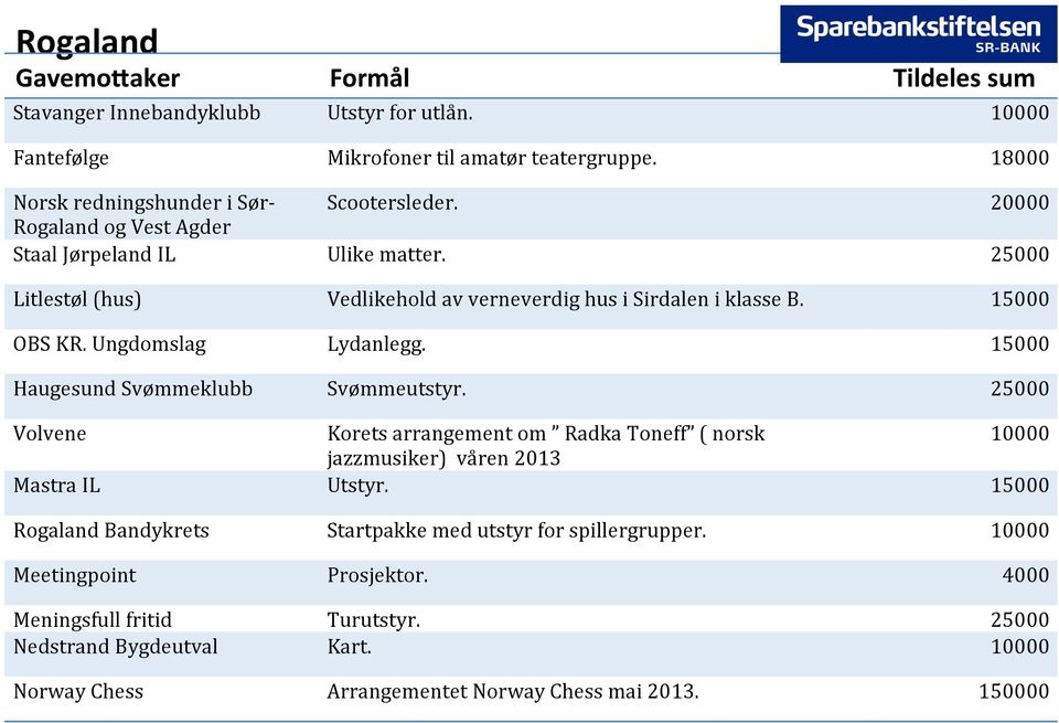 15000 Haugesund Svømmeklubb Svømmeutstyr. 25000 Volvene Korets arrangement om Radka Toneff ( norsk 10000 jazzmusiker) våren 2013 Mastra IL Utstyr.