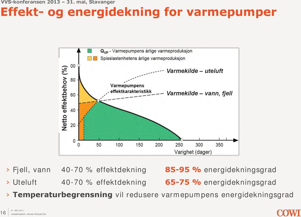 effektdekning 85-95 % energidekningsgrad Uteluft 40-70 % effektdekning