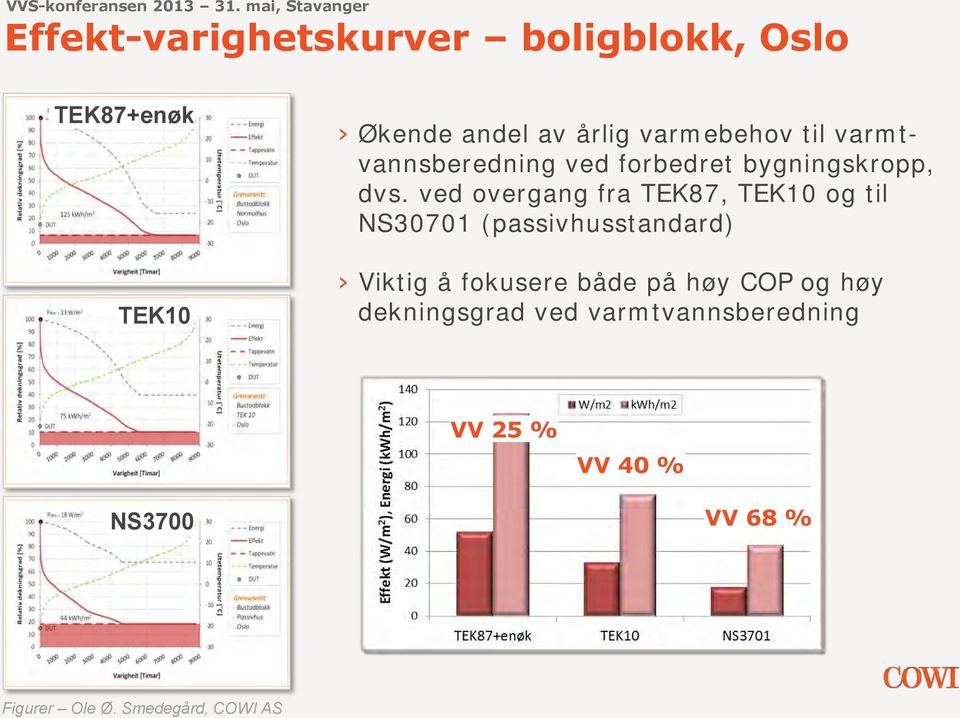 ved overgang fra TEK87, TEK10 og til NS30701 (passivhusstandard) Viktig å fokusere både på høy COP