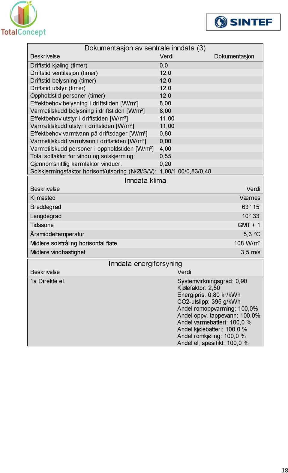 i driftstiden [W/m²] 11,00 Effektbehov varmtvann på driftsdager [W/m²] 0,80 Varmetilskudd varmtvann i driftstiden [W/m²] 0,00 Varmetilskudd personer i oppholdstiden [W/m²] 4,00 Total solfaktor for