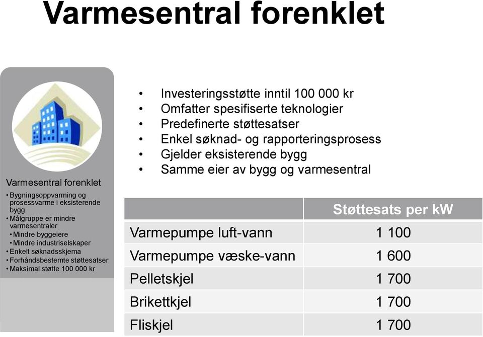 000 kr Omfatter spesifiserte teknologier Predefinerte støttesatser Enkel søknad- og rapporteringsprosess Gjelder eksisterende bygg Samme eier