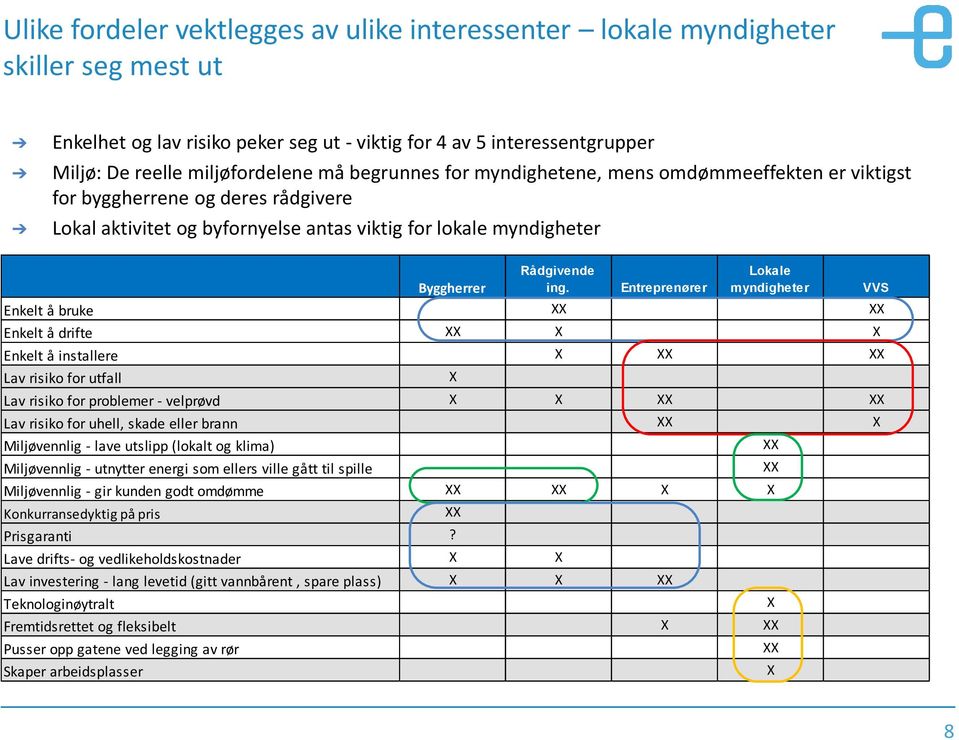 Lokale myndigheter Byggherrer Entreprenører VVS Enkelt å bruke XX XX Enkelt å drifte XX X X Enkelt å installere X XX XX Lav risiko for utfall X Lav risiko for problemer - velprøvd X X XX XX Lav