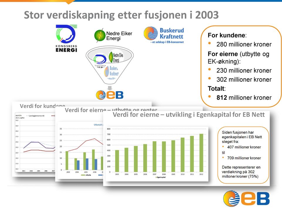 (utbytte og EK-økning): 230 millioner kroner