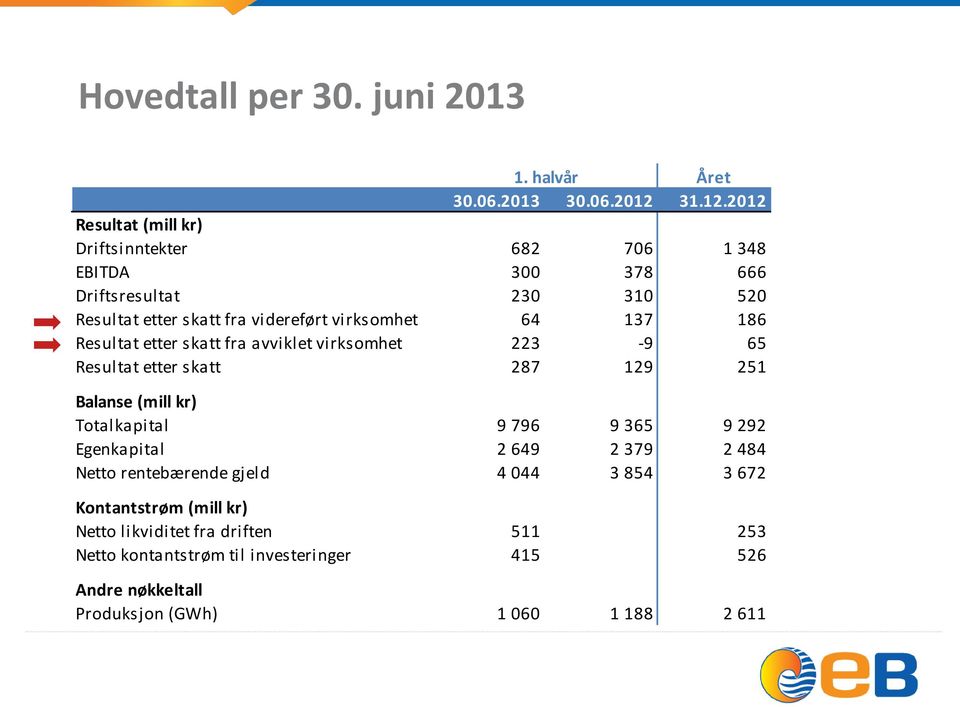 2012 Resultat (mill kr) Driftsinntekter 682 706 1 348 EBITDA 300 378 666 Driftsresultat 230 310 520 Resultat etter skatt fra videreført virksomhet