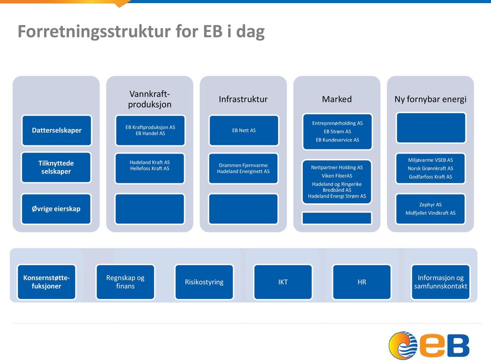 Energinett AS Nettpartner Holding AS Viken FiberAS Hadeland og Ringerike Bredbånd AS Hadeland Energi Strøm AS Miljøvarme VSEB AS Norsk Grønnkraft AS