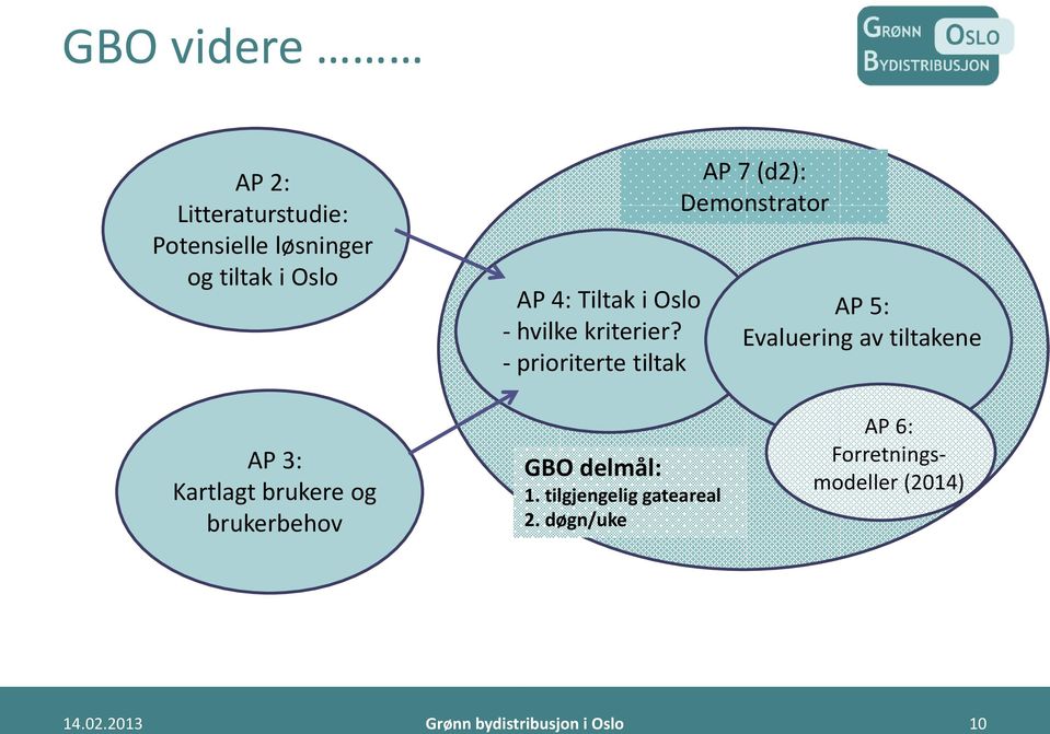 - prioriterte tiltak AP 7 (d2): Demonstrator AP 5: Evaluering av tiltakene AP 3: