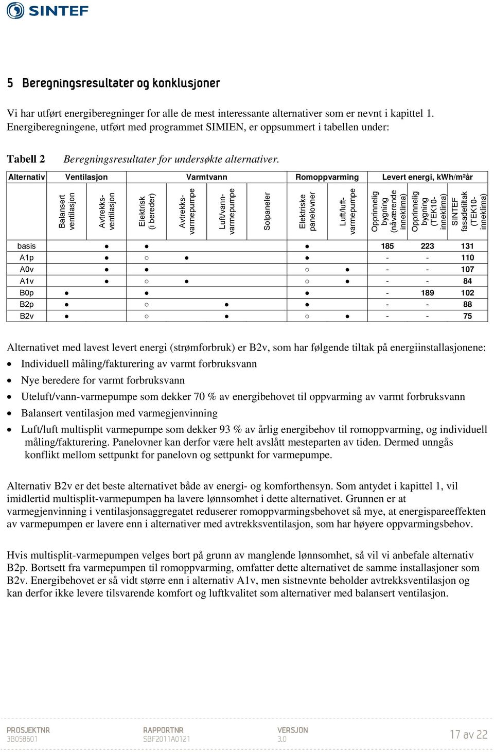 Alternativ Ventilasjon Varmtvann Romoppvarming Levert energi, kwh/m²år Balansert ventilasjon Elektrisk (i bereder) Solpaneler Elektriske panelovner Avtrekksventilasjon Avtrekksvarmepumpe