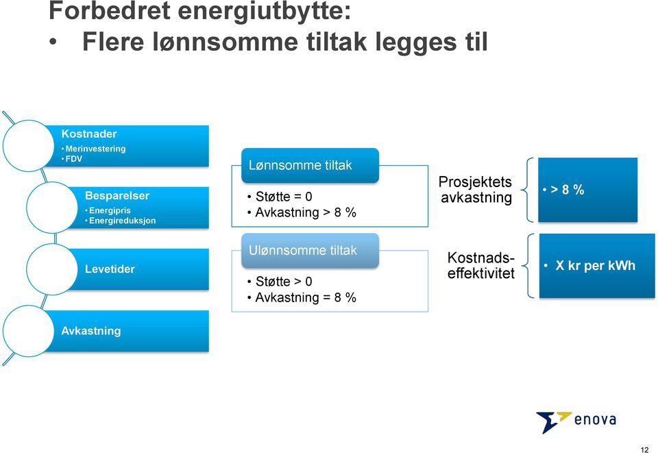 Støtte = 0 Avkastning > 8 % Prosjektets avkastning > 8 % Levetider