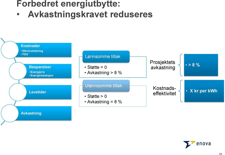 Støtte = 0 Avkastning > 8 % Prosjektets avkastning > 8 % Levetider