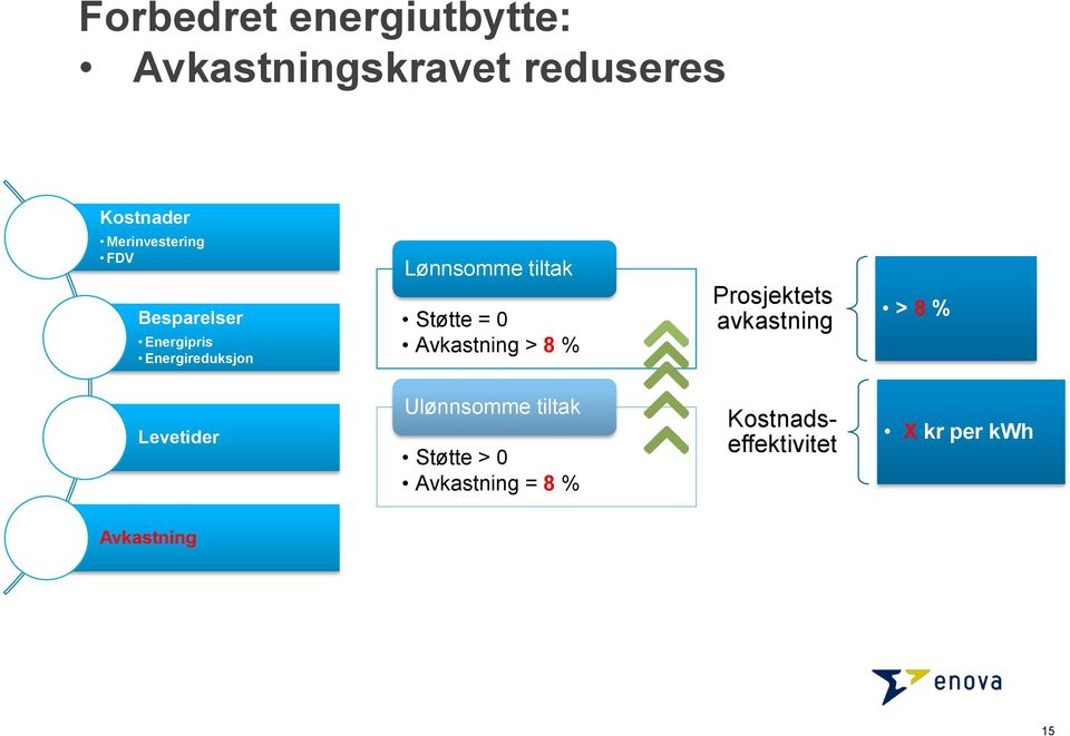 Støtte = 0 Avkastning > 8 % Prosjektets avkastning > 8 % Levetider