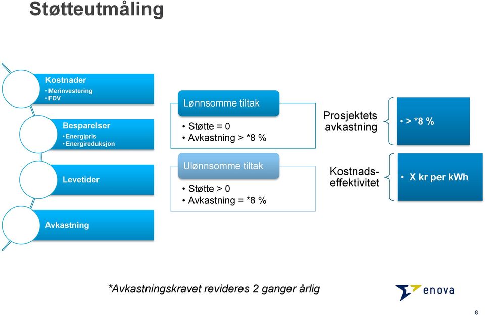 avkastning > *8 % Levetider Ulønnsomme tiltak Støtte > 0 Avkastning = *8 %