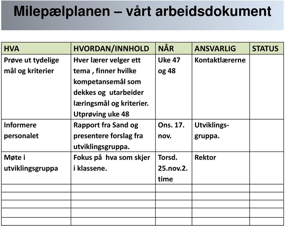 Utprøving uke 48 Uke 47 og 48 Kontaktlærerne Informere personalet Møte i utviklingsgruppa Rapport fra Sand og