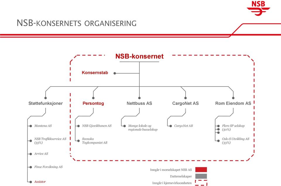 SP selskap (50%) NSB Trafikkservice AS (55%) Svenska Togkompaniet AB Oslo S Utvikling AS (33%) Arrive