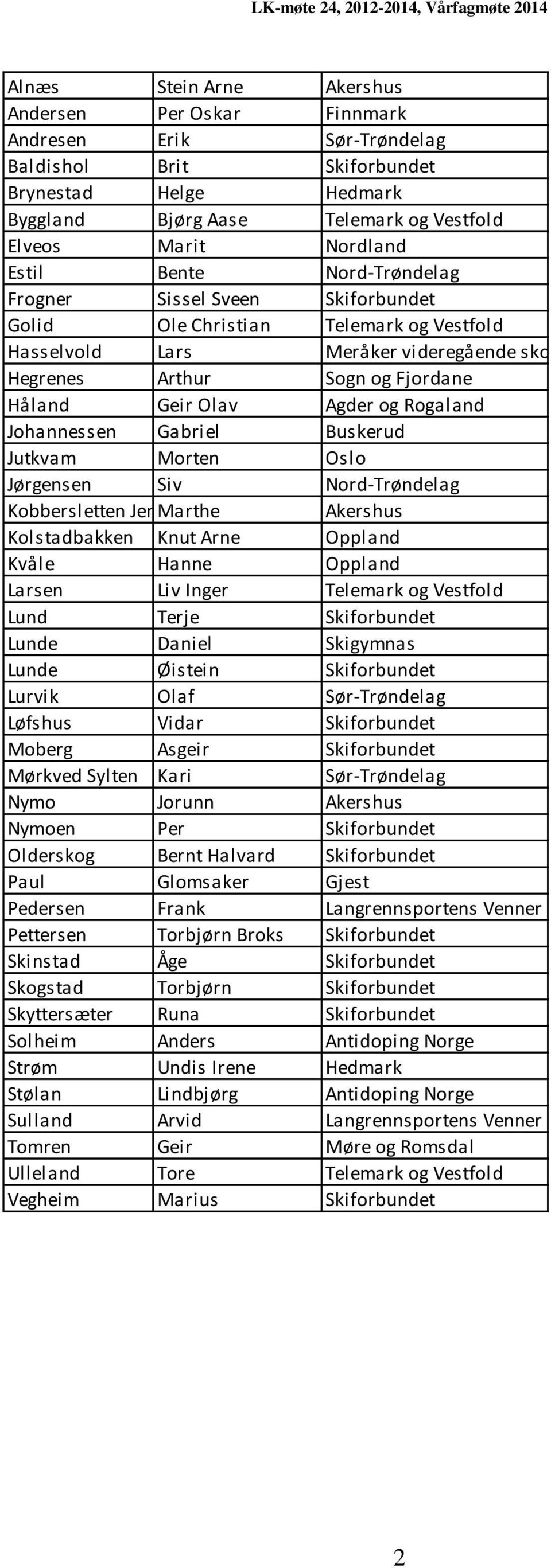 Agder og Rogaland Johannessen Gabriel Buskerud Jutkvam Morten Oslo Jørgensen Siv Nord-Trøndelag Kobbersletten Jensen Marthe Akershus Kolstadbakken Knut Arne Oppland Kvåle Hanne Oppland Larsen Liv