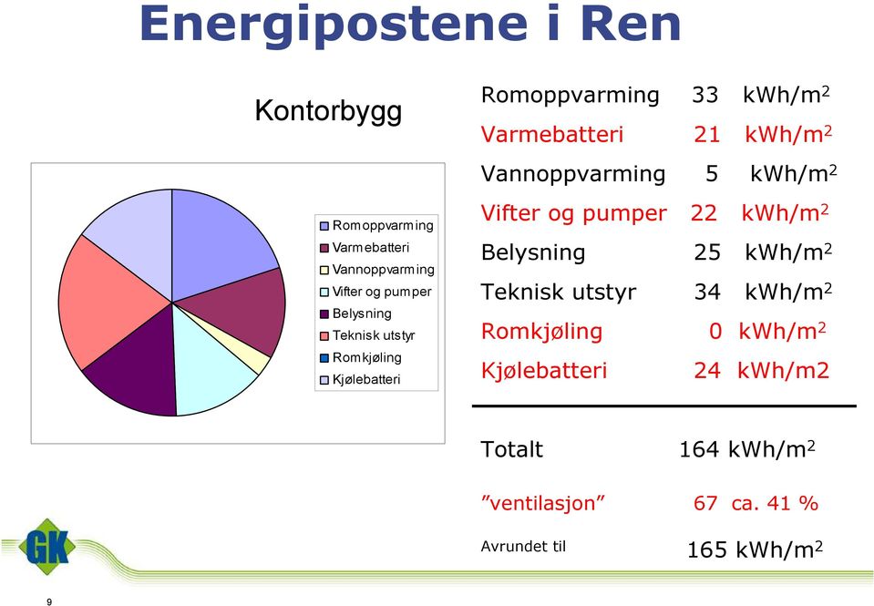 Romkjøling Kjølebatteri Vifter og pumper 22 kwh/m 2 Belysning 25 kwh/m 2 Teknisk utstyr 34 kwh/m 2