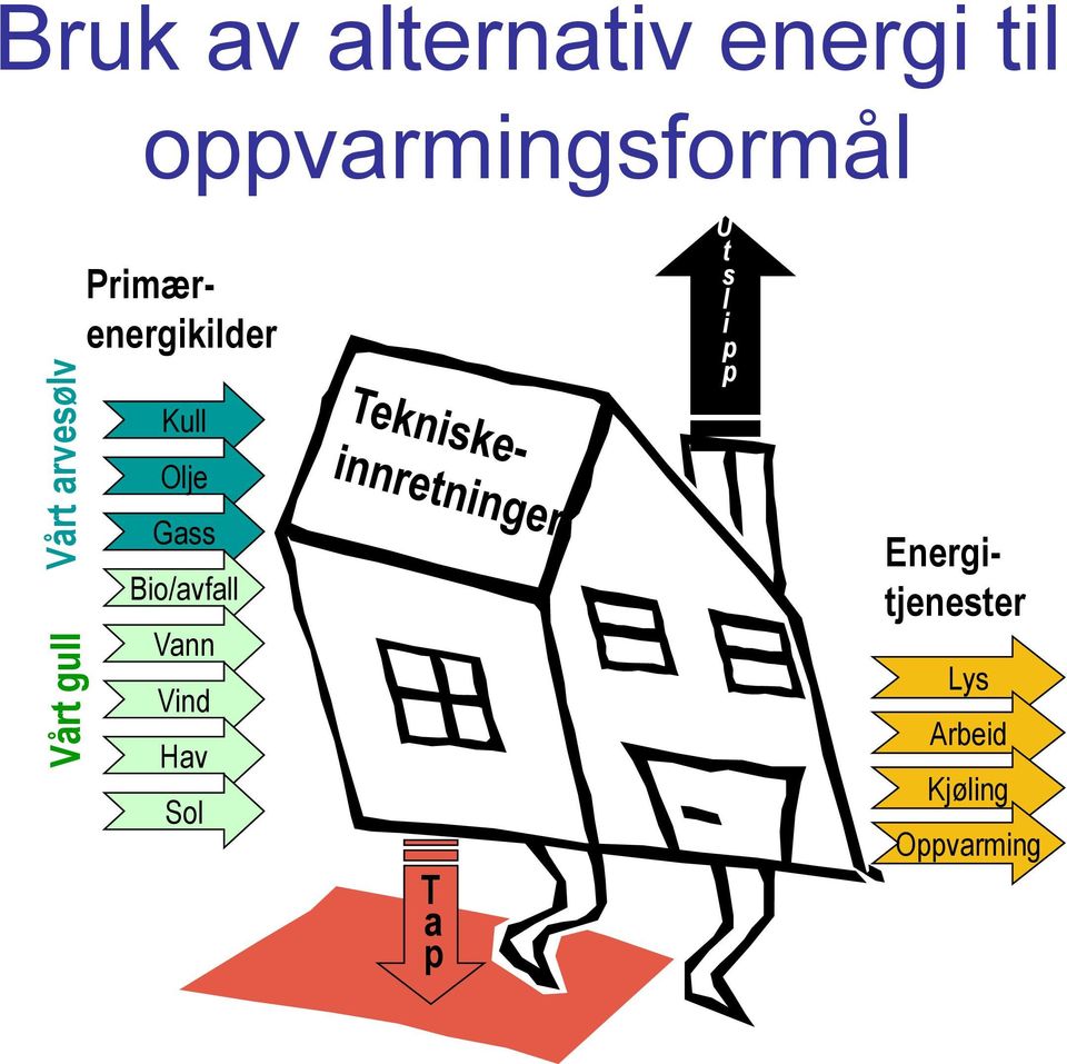 Vann Vind Hav Sol U ts l i p p Primærenergikilder