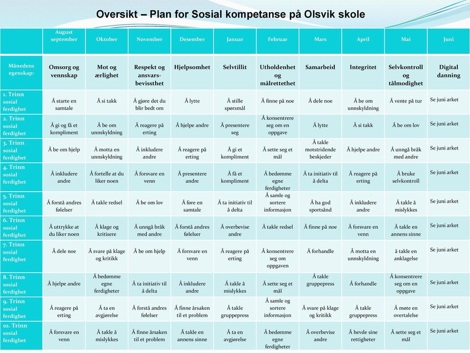 Trinn Omsorg og vennskap Å starte en samtale Å gi og få et kompliment Å be om hjelp Å inkludere Å forstå s følelser Å uttrykke at du liker noen Å dele noe Mot og ærlighet Å si takk Å be om