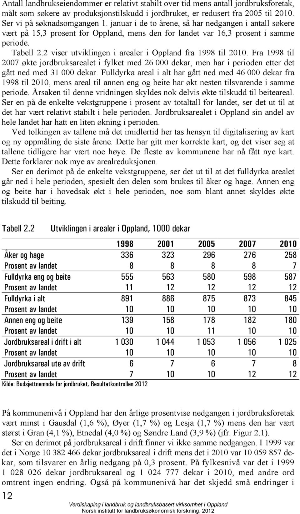 2 viser utviklingen i arealer i Oppland fra 1998 til 2010. Fra 1998 til 2007 økte jordbruksarealet i fylket med 26 000 dekar, men har i perioden etter det gått ned med 31 000 dekar.