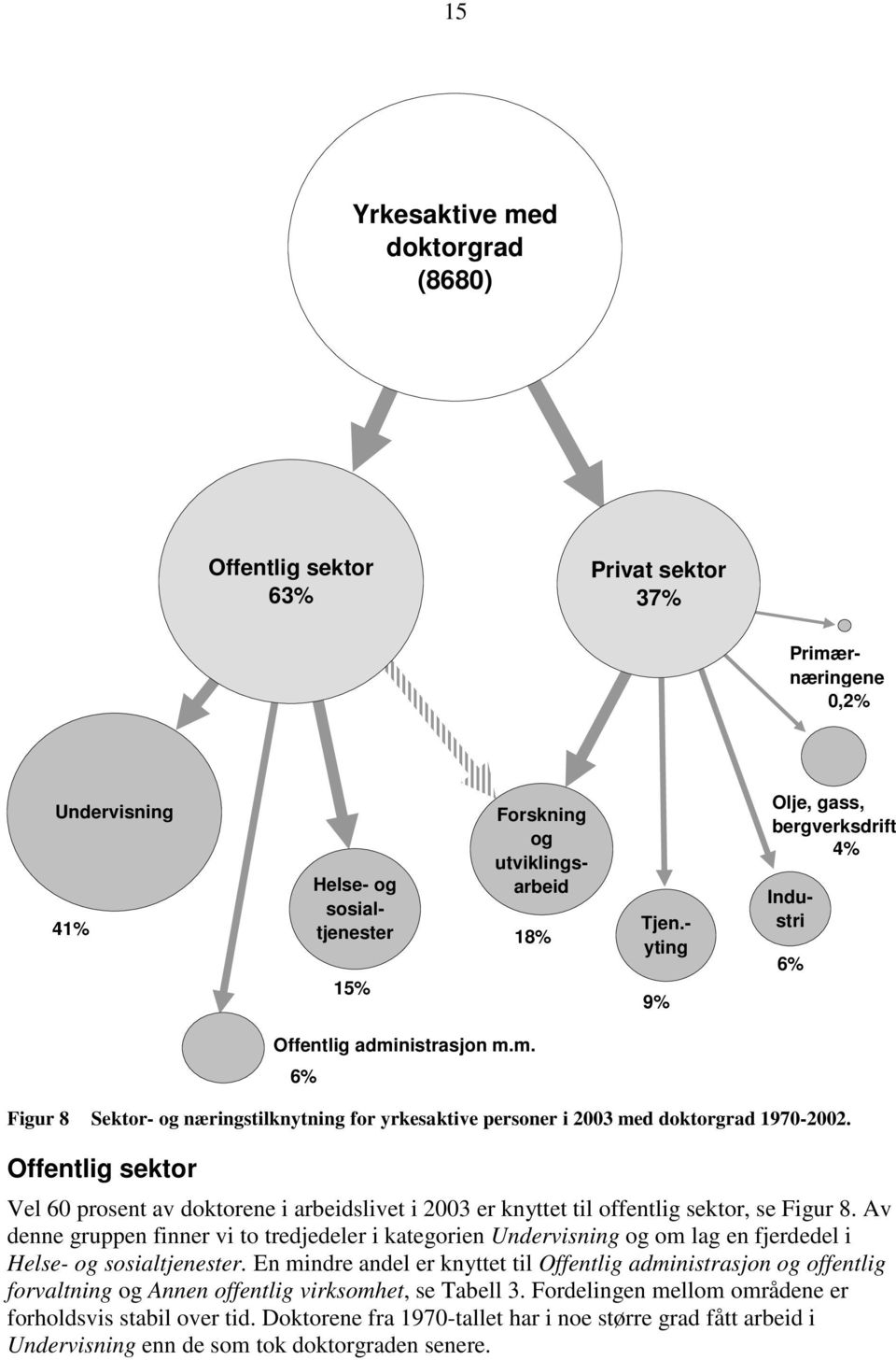 Offentlig sektor Vel 60 prosent av doktorene i arbeidslivet i 2003 er knyttet til offentlig sektor, se Figur 8.