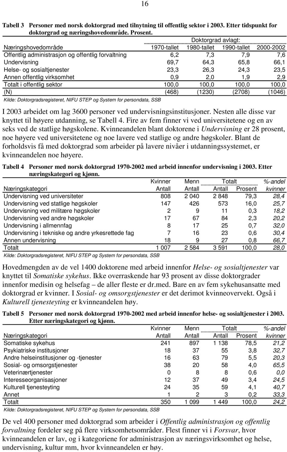 sosialtjenester 23,3 26,3 24,3 23,5 Annen offentlig virksomhet 0,9 2,0 1,9 2,9 Totalt i offentlig sektor 100,0 100,0 100,0 100,0 (N) (468) (1230) (2708) (1046) I 2003 arbeidet om lag 3600 personer