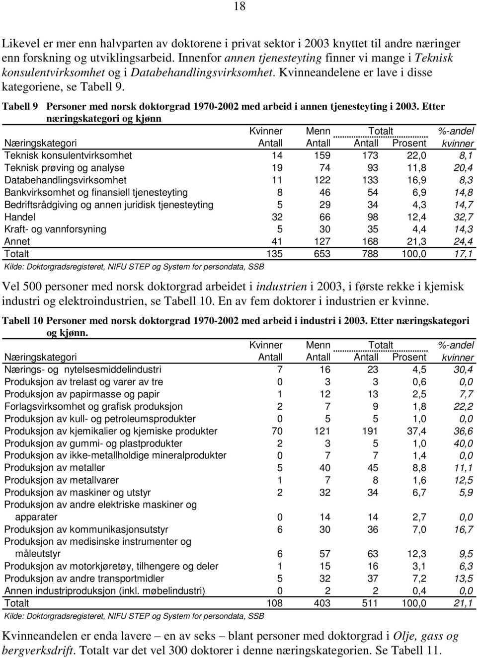 Tabell 9 Personer med norsk doktorgrad 1970-2002 med arbeid i annen tjenesteyting i 2003.